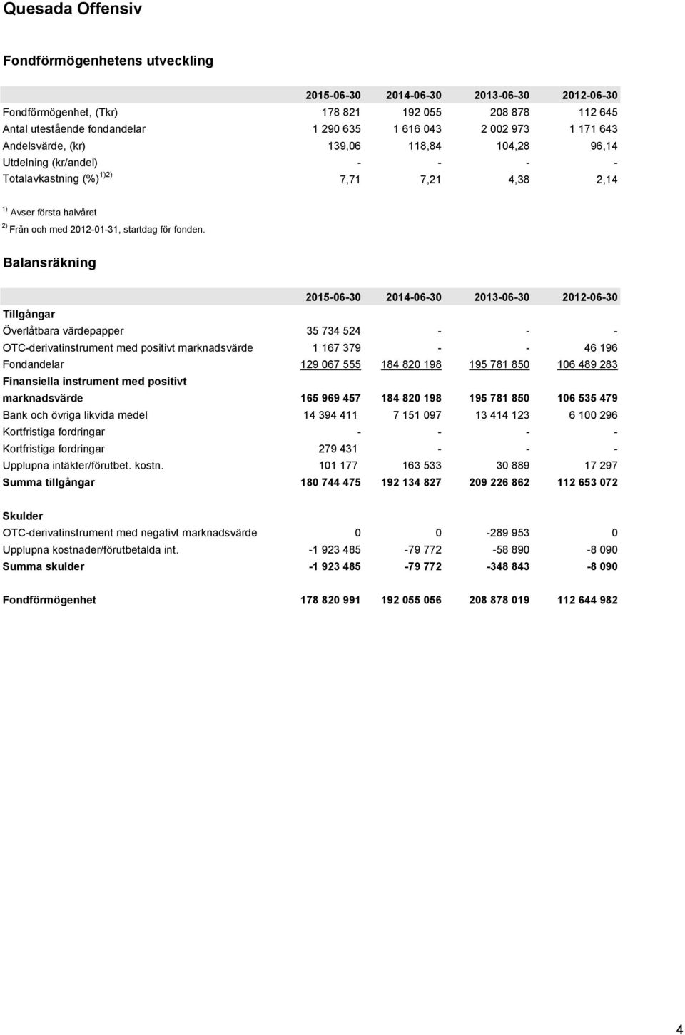 Balansräkning 2015-06-30 2014-06-30 2013-06-30 2012-06-30 Tillgångar Överlåtbara värdepapper 35 734 524 - - - OTC-derivatinstrument med positivt marknadsvärde 1 167 379 - - 46 196 Fondandelar 129 067
