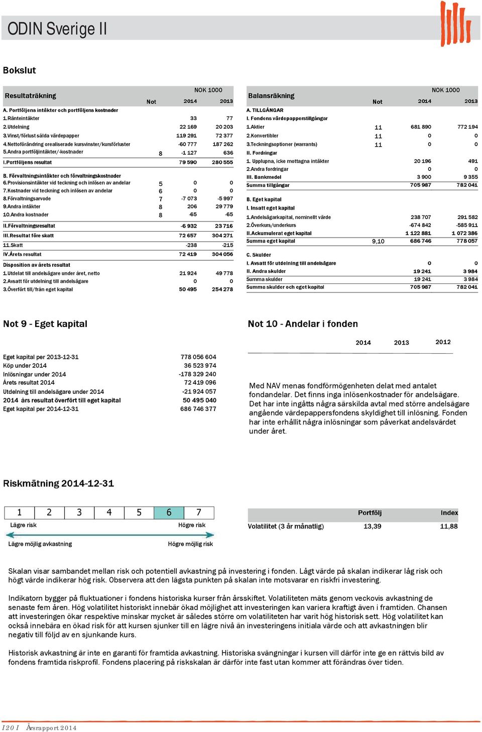 Andra intäkter 1.Andra kostnader 5 6 7 8 8-7 73 26-65 77 2 23 72 377 187 262 636-5 997 29 779-65 1.Aktier 11 681 89 2.Konvertibler 11 3.Teckningsoptioner (warrants) 11 1.