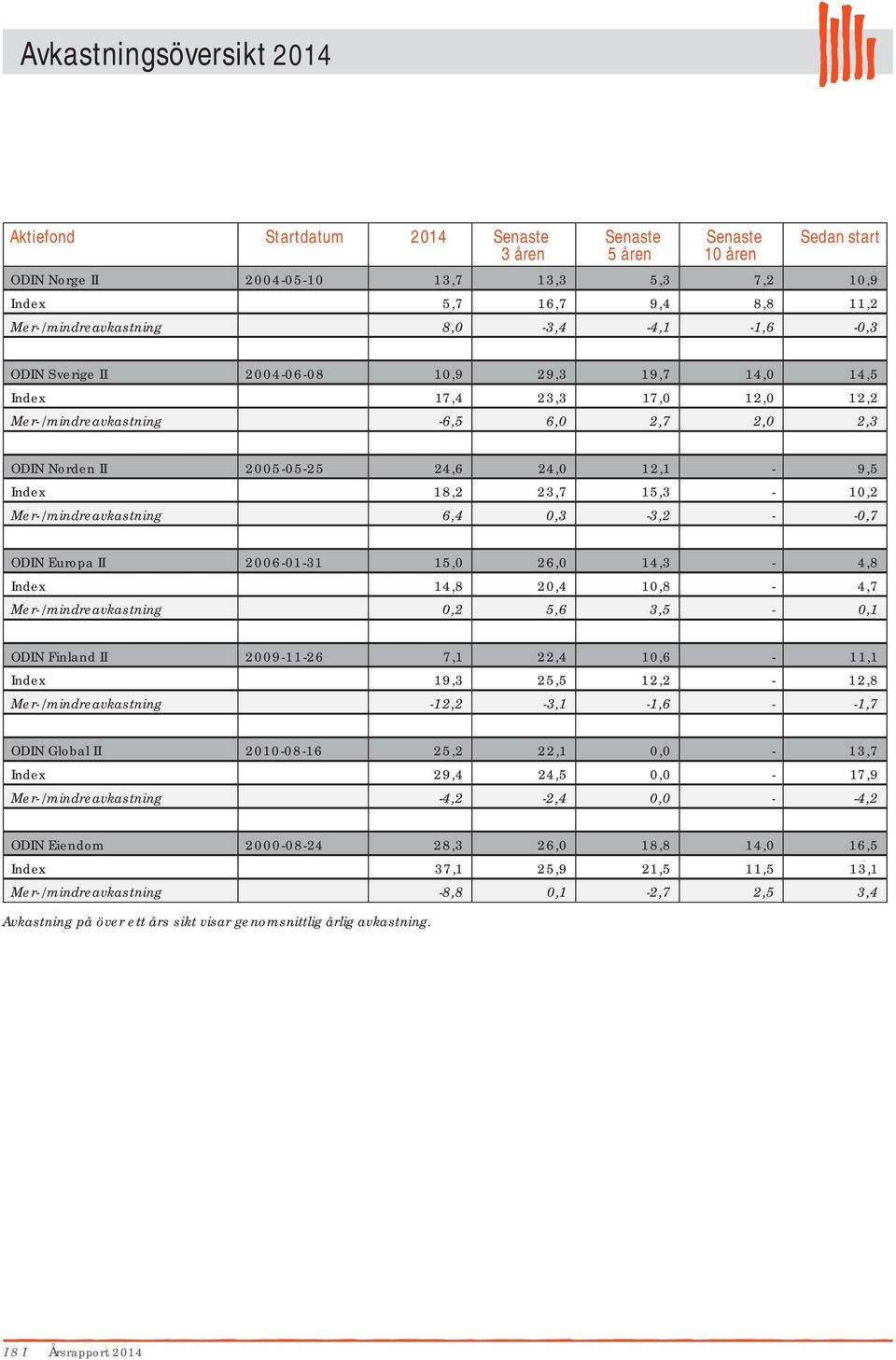 15,3-1,2 Mer-/mindreavkastning 6,4,3-3,2 - -,7 ODIN Europa II 26-1-31 15, 26, 14,3-4,8 Index 14,8 2,4 1,8-4,7 Mer-/mindreavkastning,2 5,6 3,5 -,1 ODIN Finland II 29-11-26 7,1 22,4 1,6-11,1 Index 19,3