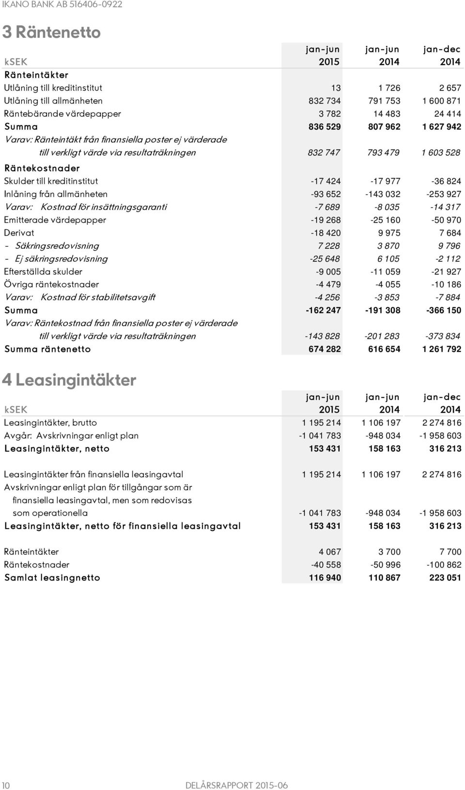 824 Inlåning från allmänheten -93 652-143 032-253 927 Varav: Kostnad för insättningsgaranti -7 689-8 035-14 317 Emitterade värdepapper -19 268-25 160-50 970 Derivat -18 420 9 975 7 684 -