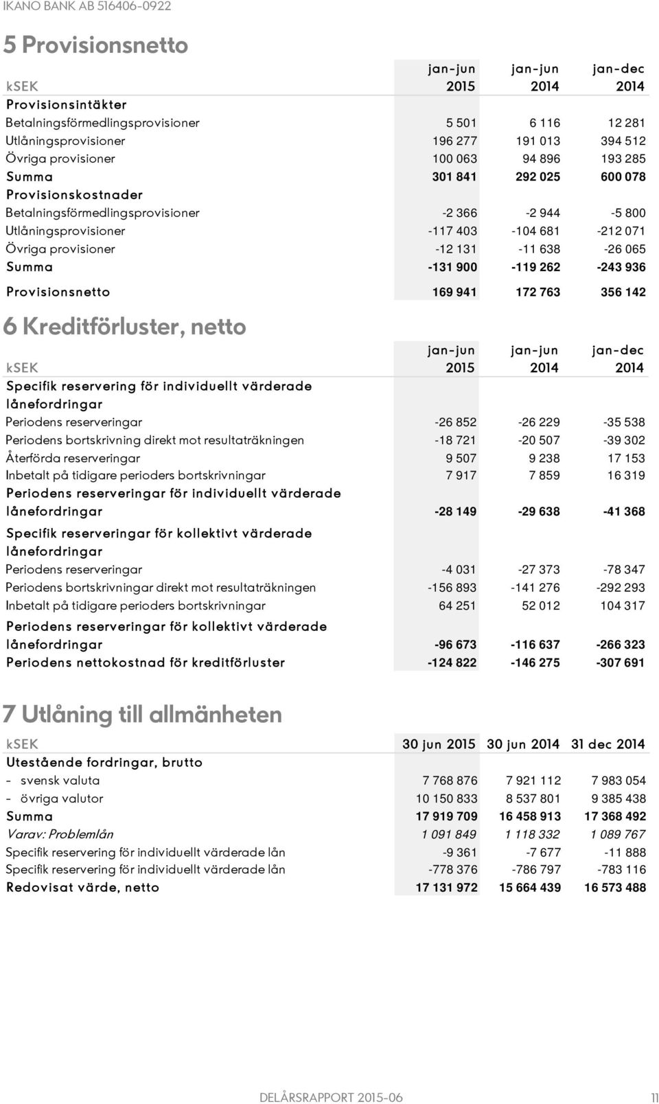 262-243 936 Provisionsnetto 169 941 172 763 356 142 6 Kreditförluster, netto 2015 jan-dec Specifik reservering för individuellt värderade lånefordringar Periodens reserveringar -26 852-26 229-35 538