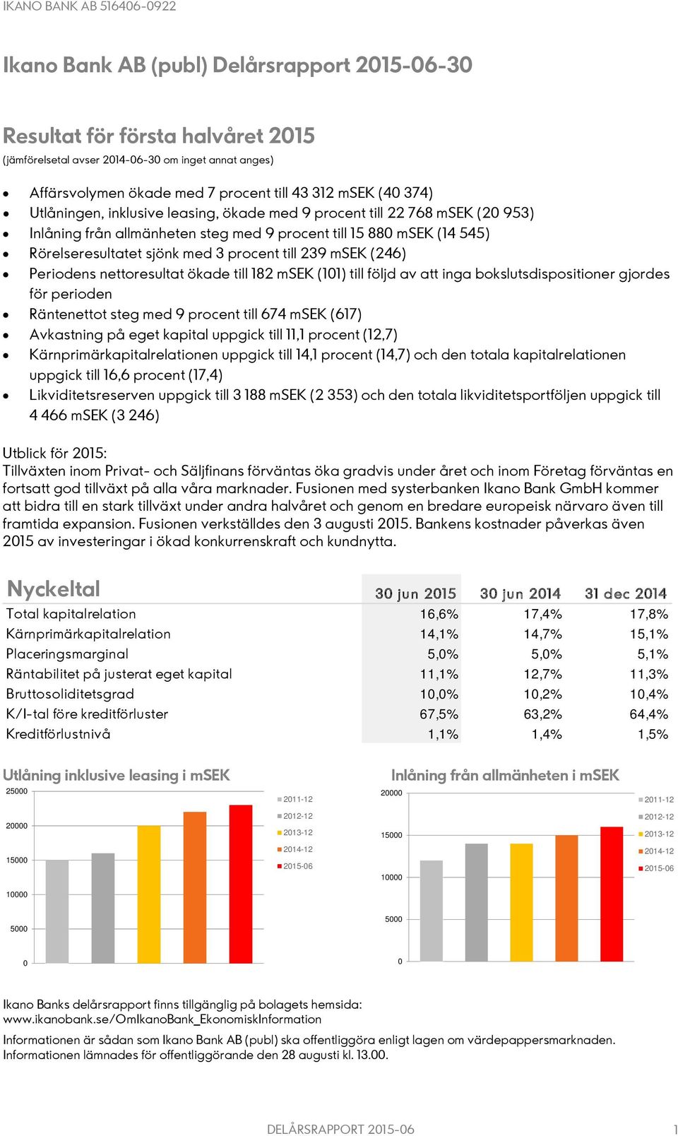 (246) Periodens nettoresultat ökade till 182 msek (101) till följd av att inga bokslutsdispositioner gjordes för perioden Räntenettot steg med 9 procent till 674 msek (617) Avkastning på eget kapital