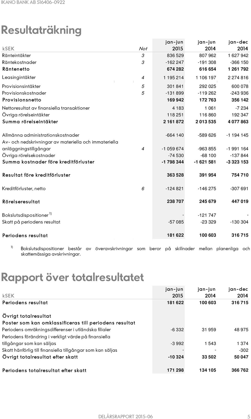 Övriga rörelseintäkter 118 251 116 860 192 347 Summa rörelseintäkter 2 161 872 2 013 535 4 077 863 Allmänna administrationskostnader Av- och nedskrivningar av materiella och immateriella