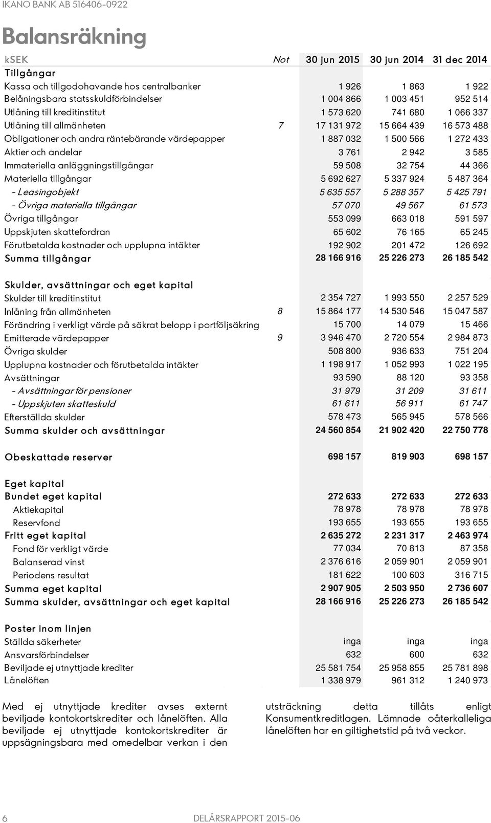 andelar 3 761 2 942 3 585 Immateriella anläggningstillgångar 59 508 32 754 44 366 Materiella tillgångar 5 692 627 5 337 924 5 487 364 - Leasingobjekt 5 635 557 5 288 357 5 425 791 - Övriga materiella