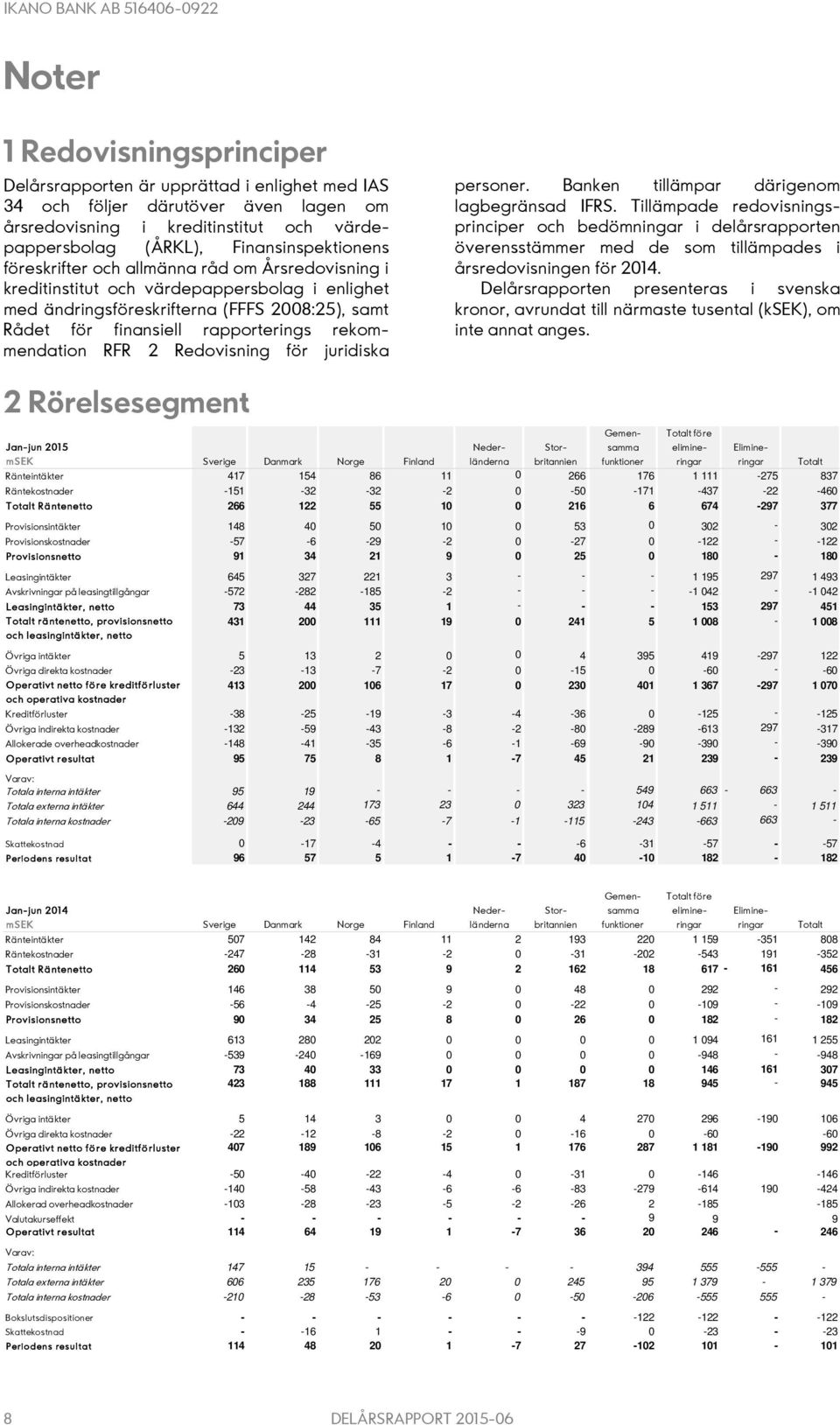 2 Redovisning för juridiska personer. Banken tillämpar därigenom lagbegränsad IFRS.