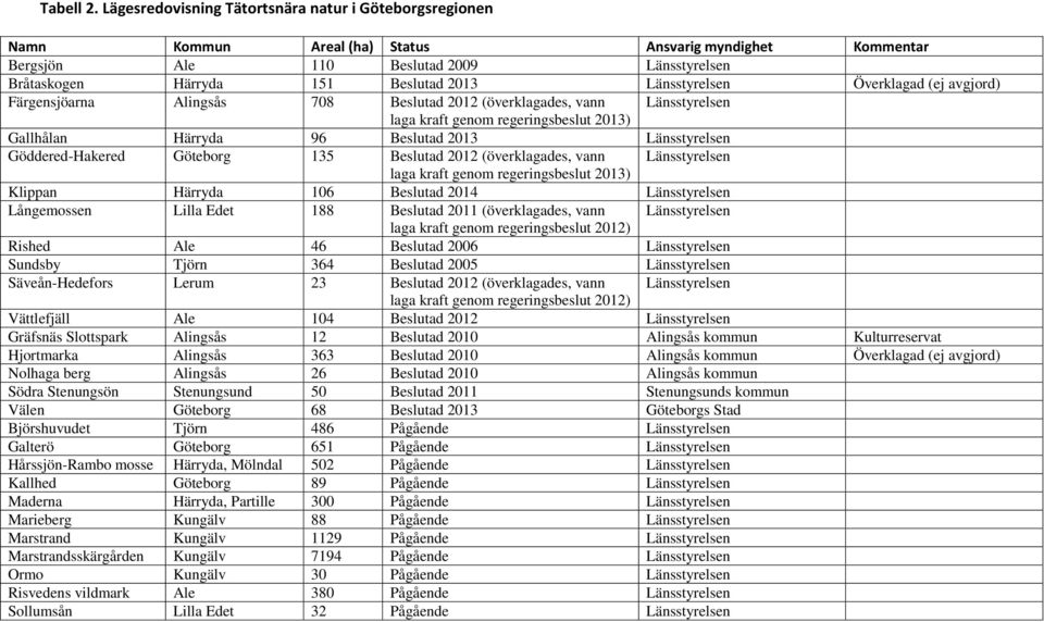 Länsstyrelsen Överklagad (ej avgjord) Färgensjöarna Alingsås 708 Beslutad 2012 (överklagades, vann Länsstyrelsen laga kraft genom regeringsbeslut 2013) Gallhålan Härryda 96 Beslutad 2013