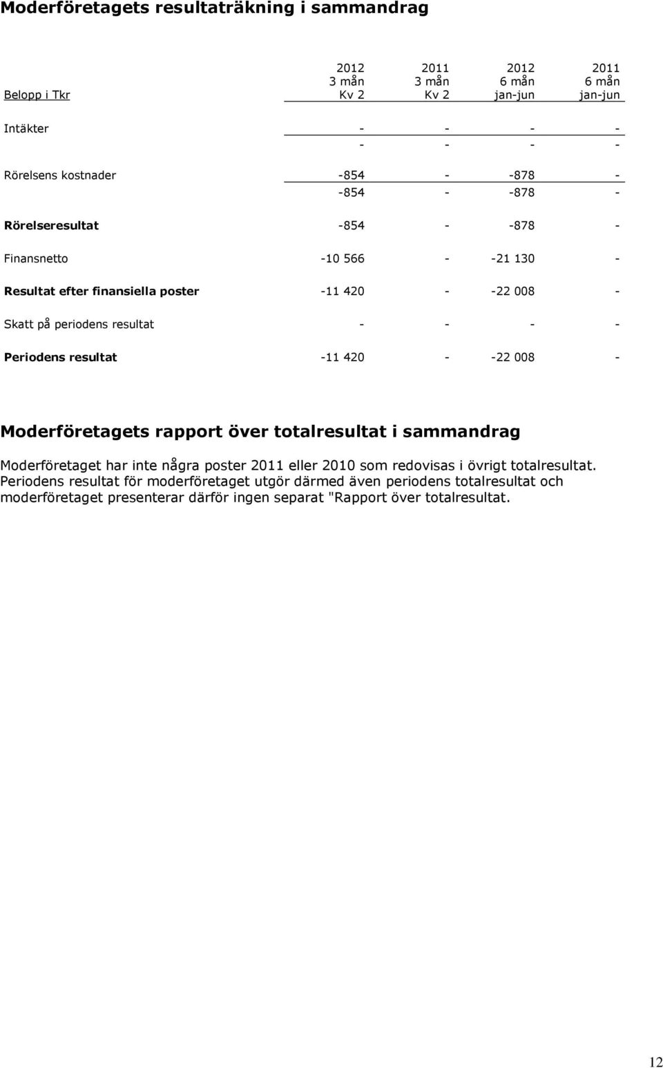 - - Periodens resultat -11 420 - -22 008 - Moderföretagets rapport över totalresultat i sammandrag Moderföretaget har inte några poster 2011 eller 2010 som redovisas i övrigt