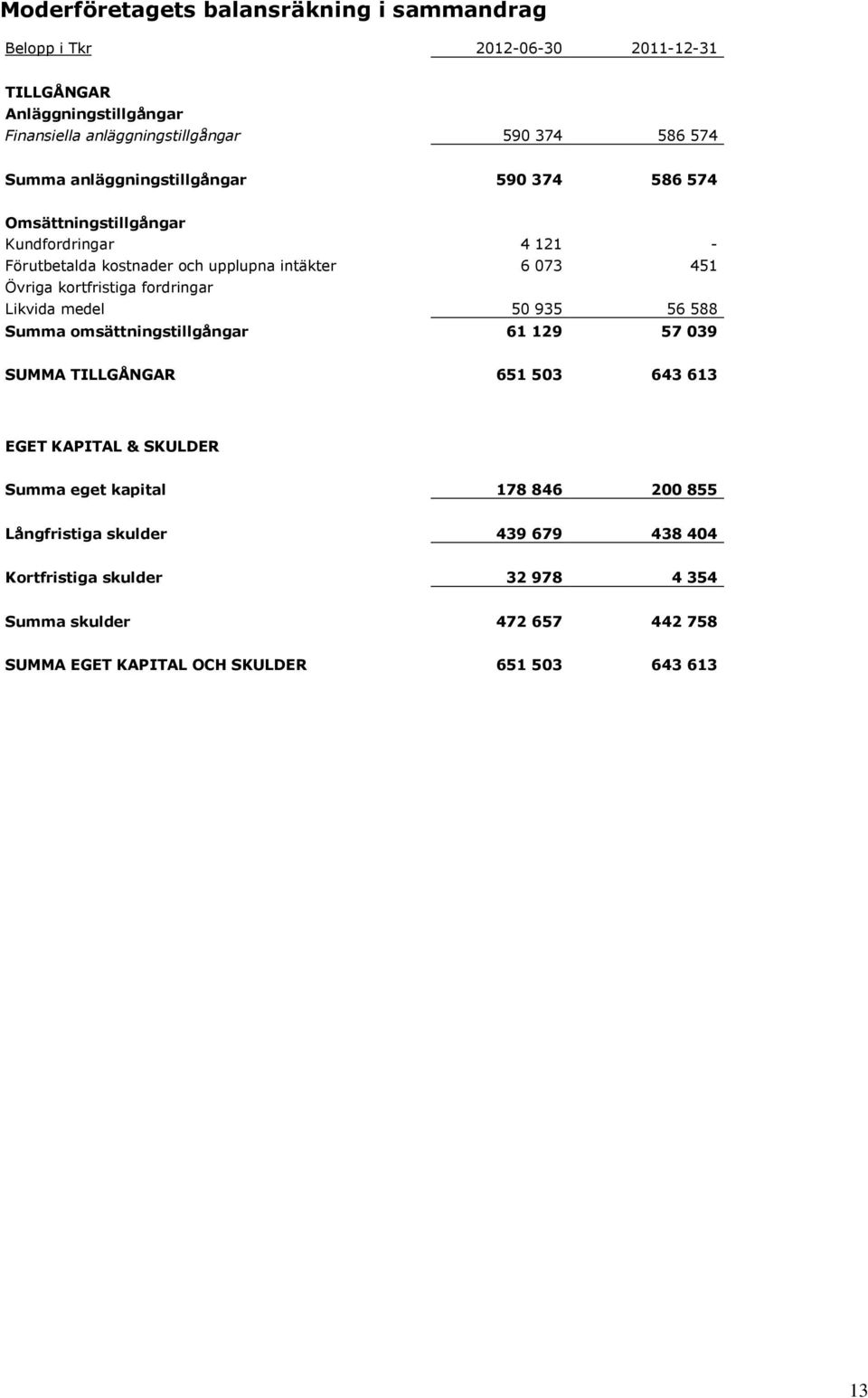 kortfristiga fordringar Likvida medel 50 935 56 588 Summa omsättningstillgångar 61 129 57 039 SUMMA TILLGÅNGAR 651 503 643 613 EGET KAPITAL & SKULDER Summa eget