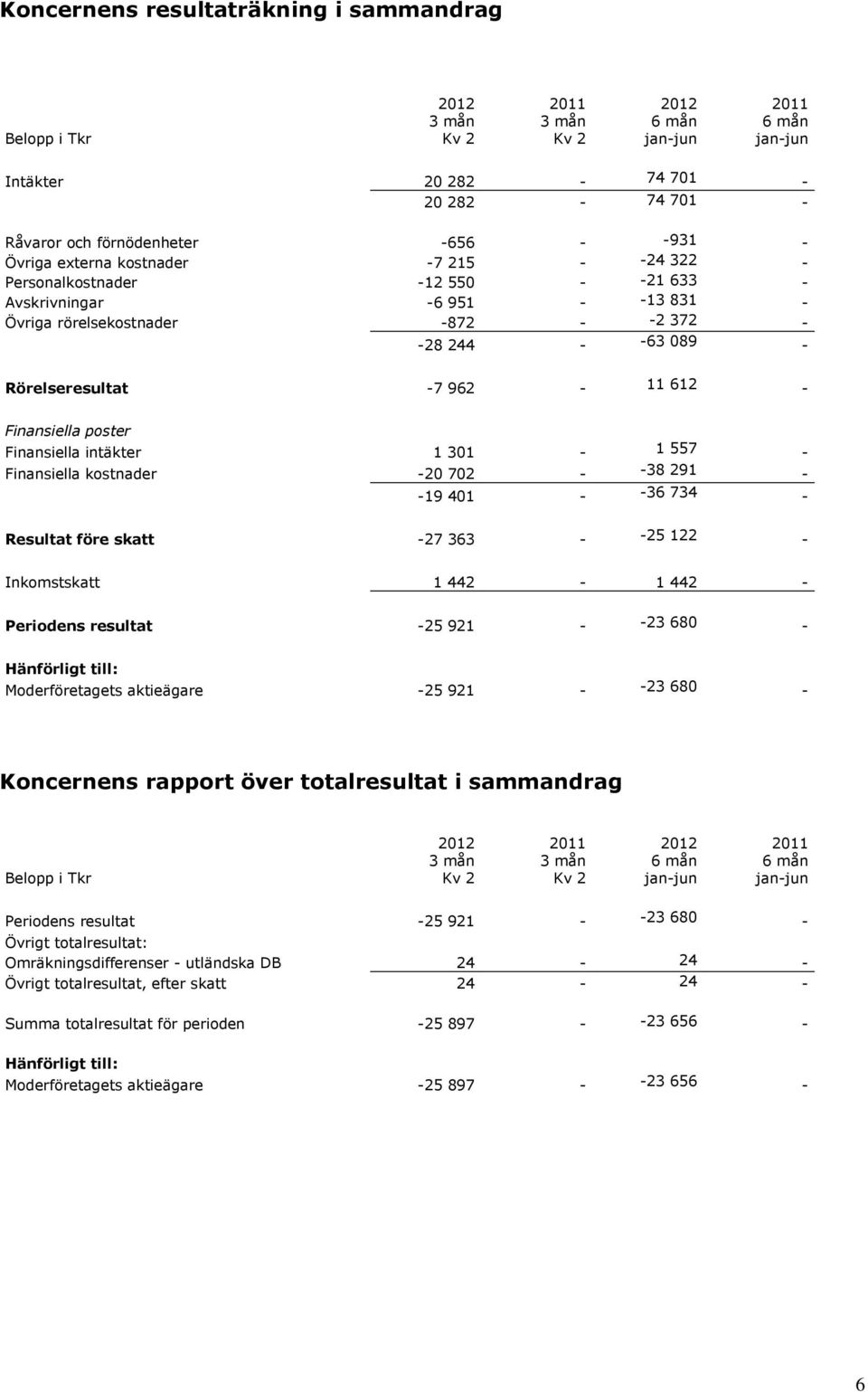 962-11 612 - Finansiella poster Finansiella intäkter 1 301-1 557 - Finansiella kostnader -20 702 - -38 291 - -19 401 - -36 734 - Resultat före skatt -27 363 - -25 122 - Inkomstskatt 1 442-1 442 -
