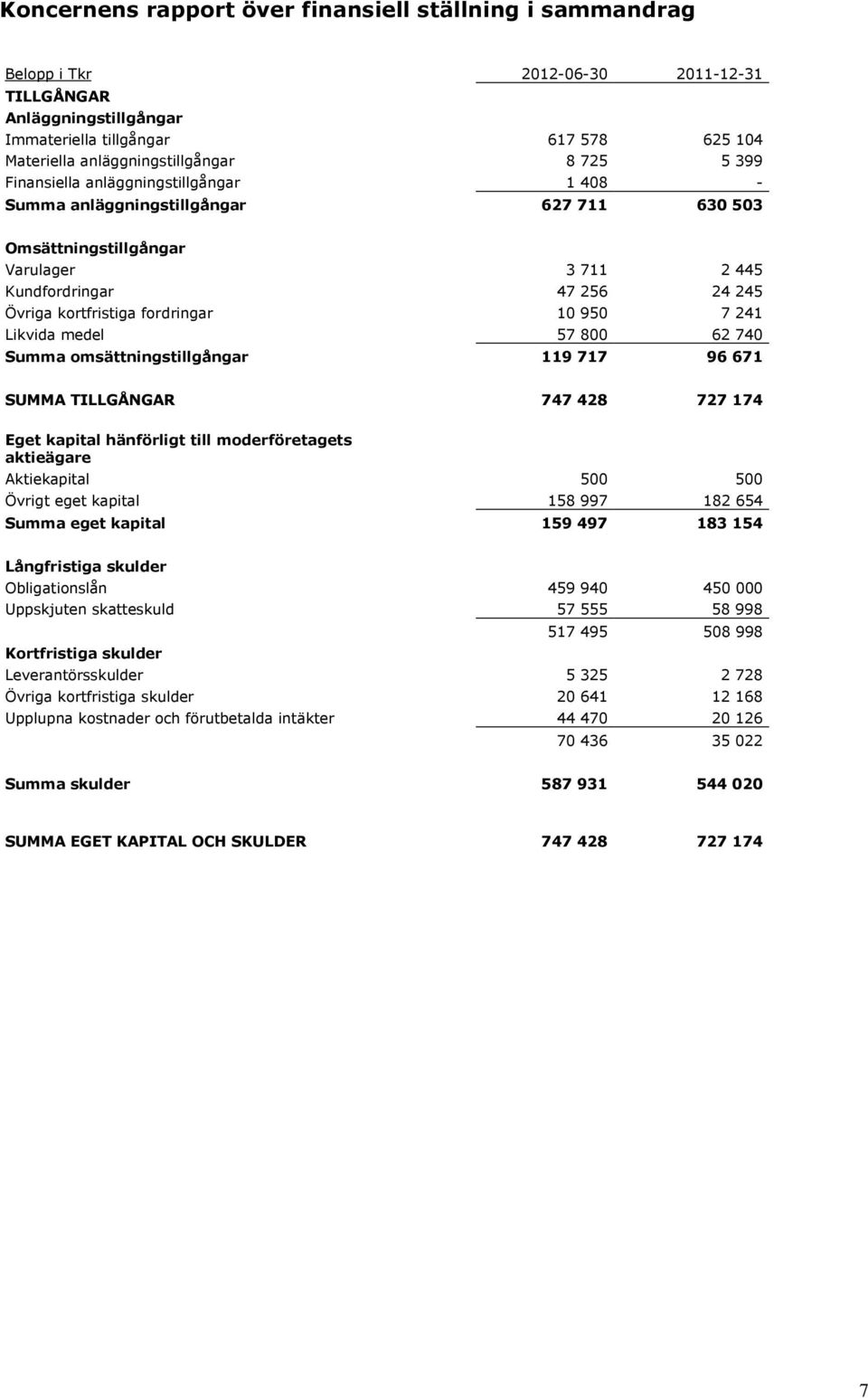 fordringar 10 950 7 241 Likvida medel 57 800 62 740 Summa omsättningstillgångar 119 717 96 671 SUMMA TILLGÅNGAR 747 428 727 174 Eget kapital hänförligt till moderföretagets aktieägare Aktiekapital
