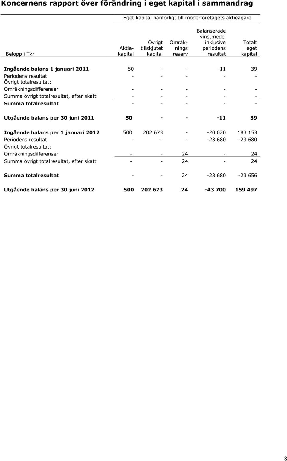 Summa övrigt totalresultat, efter skatt - - - - - Summa totalresultat - - - - - Utgående balans per 30 juni 2011 50 - - -11 39 Ingående balans per 1 januari 2012 500 202 673 - -20 020 183 153