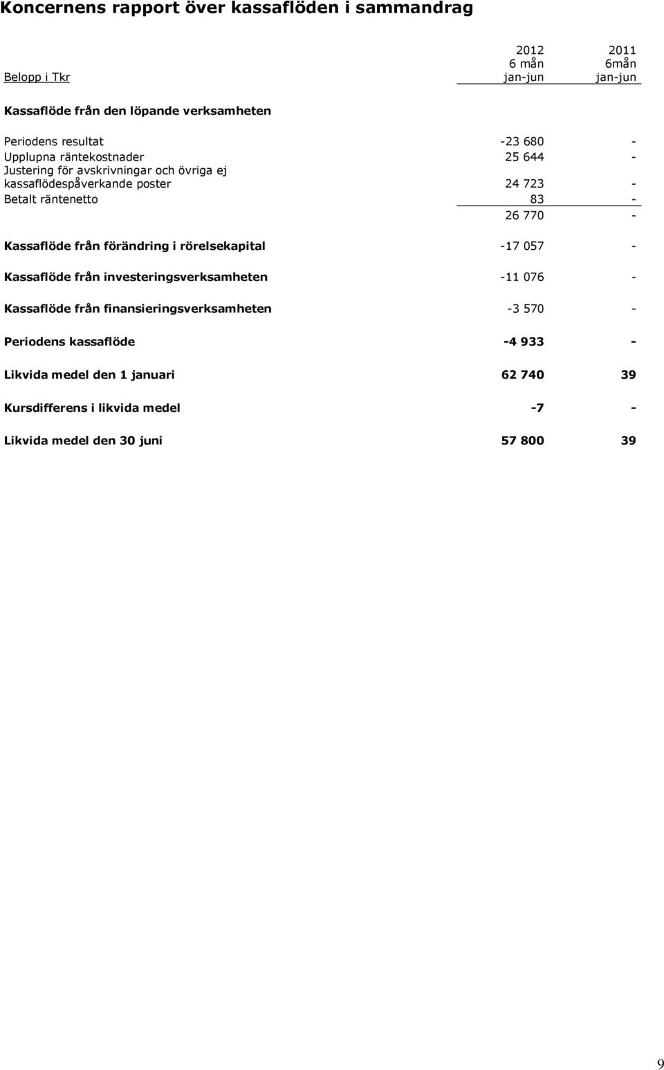 83-26 770 - Kassaflöde från förändring i rörelsekapital -17 057 - Kassaflöde från investeringsverksamheten -11 076 - Kassaflöde från