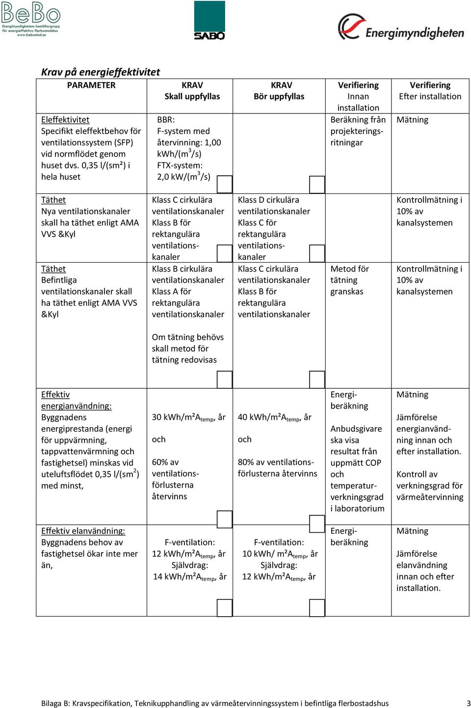 installation Mätning Täthet Nya ventilationskanaler skall ha täthet enligt AMA VVS &Kyl Täthet Befintliga ventilationskanaler skall ha täthet enligt AMA VVS &Kyl Klass C cirkulära ventilationskanaler