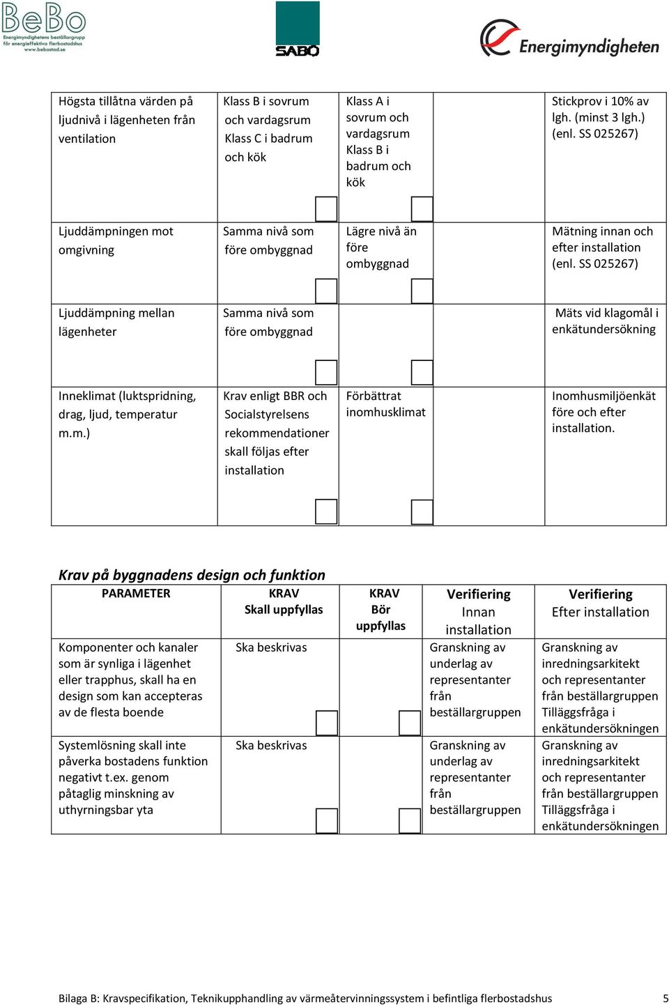 SS 025267) Ljuddämpning mellan lägenheter Samma nivå som före ombyggnad Mäts vid klagomål i enkätundersökning Inneklimat (luktspridning, drag, ljud, temperatur m.m.) Krav enligt BBR och Socialstyrelsens rekommendationer skall följas efter installation Förbättrat inomhusklimat Inomhusmiljöenkät före och efter installation.