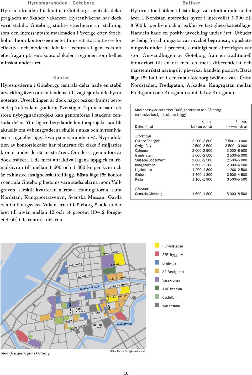 Inom kontorssegmentet finns ett stort intresse för effektiva och moderna lokaler i centrala lägen trots att efterfrågan på rena kontorslokaler i regionen som helhet minskat under året.