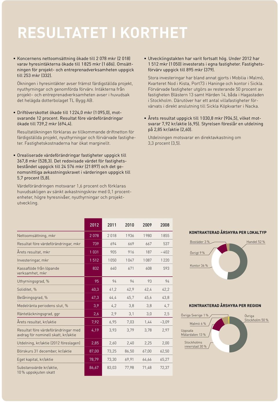 Intäkterna från projekt och entreprenadverksamheten avser i huvudsak det helägda dotterbolaget TL Bygg AB. Driftöverskottet ökade till 1 224,0 mkr (1 095,0), motsvarande 12 procent.