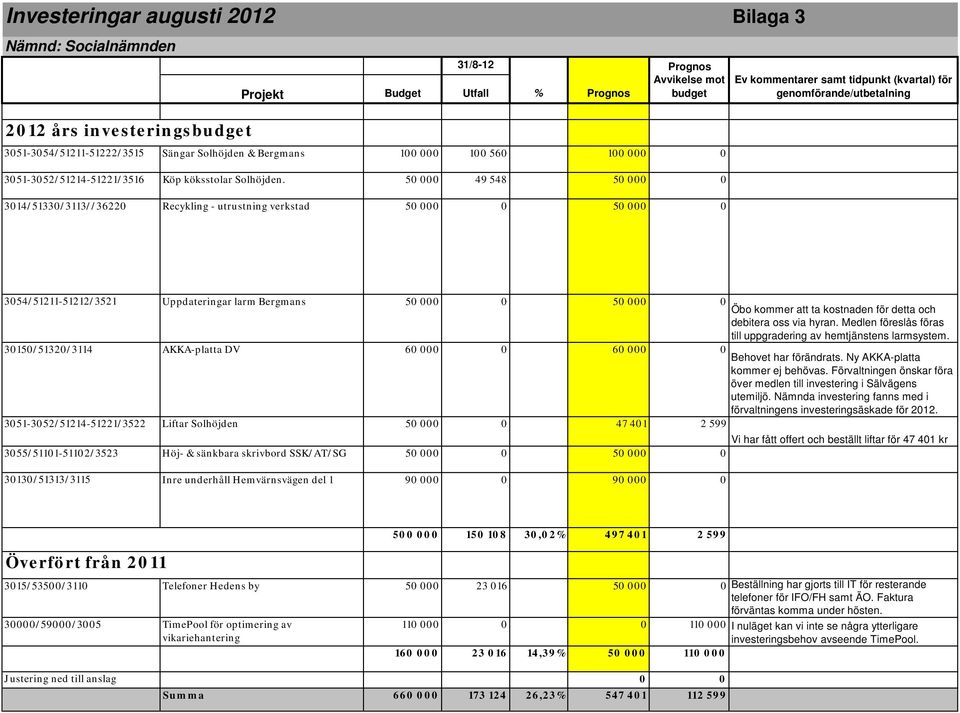 50 000 49 548 50 000 0 3014/51330/3113//36220 Recykling - utrustning verkstad 50 000 0 50 000 0 Ev kommentarer samt tidpunkt (kvartal) för genomförande/utbetalning 3054/51211-51212/3521 Uppdateringar