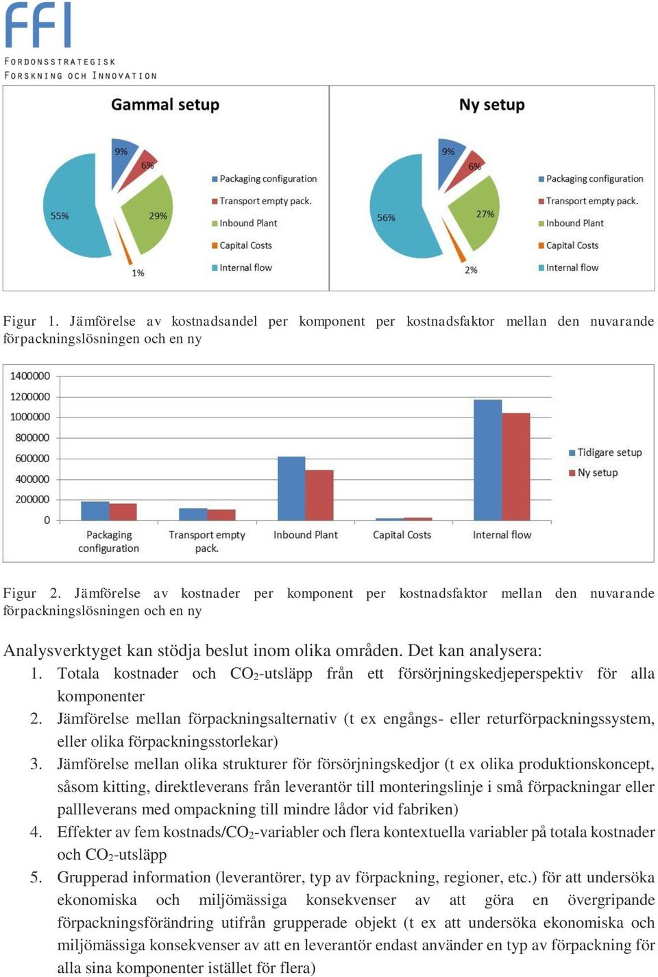 Totala kostnader och CO 2-utsläpp från ett försörjningskedjeperspektiv för alla komponenter 2.