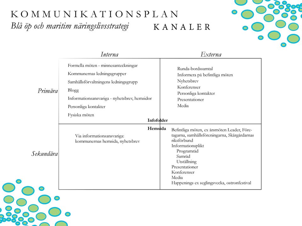 Hemsida Externa Runda-bordssamtal Informera på befintliga möten Nyhetsbrev Konferenser Personliga kontakter Presentationer Media Befintliga möten, ex årsmöten Leader,