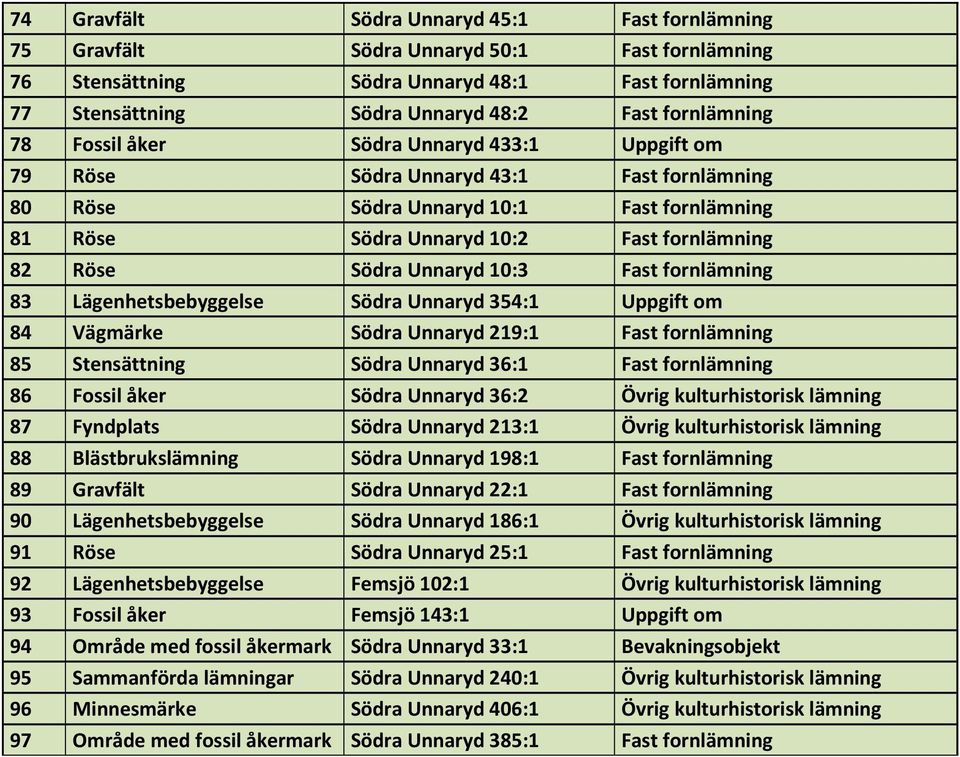 10:3 Fast fornlämning 83 Lägenhetsbebyggelse Södra Unnaryd 354:1 Uppgift om 84 Vägmärke Södra Unnaryd 219:1 Fast fornlämning 85 Stensättning Södra Unnaryd 36:1 Fast fornlämning 86 Fossil åker Södra