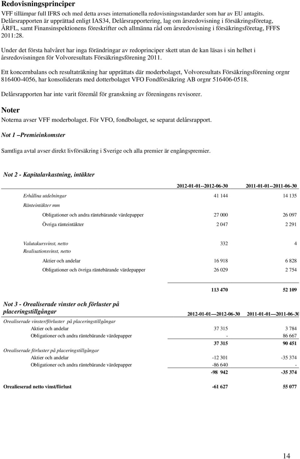 försäkringsföretag, FFFS 2011:28. Under det första halvåret har inga förändringar av redoprinciper skett utan de kan läsas i sin helhet i årsredovisningen för Volvoresultats Försäkringsförening 2011.