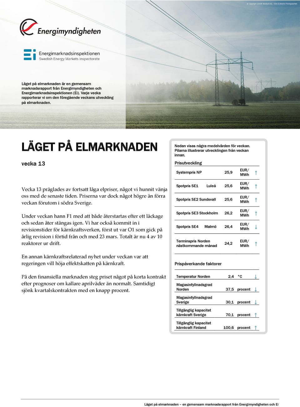 Prisutveckling EUR/ Systempris NP 25,9 MWh Vecka 13 präglades av fortsatt låga elpriser, något vi hunnit vänja oss med de senaste tiden.