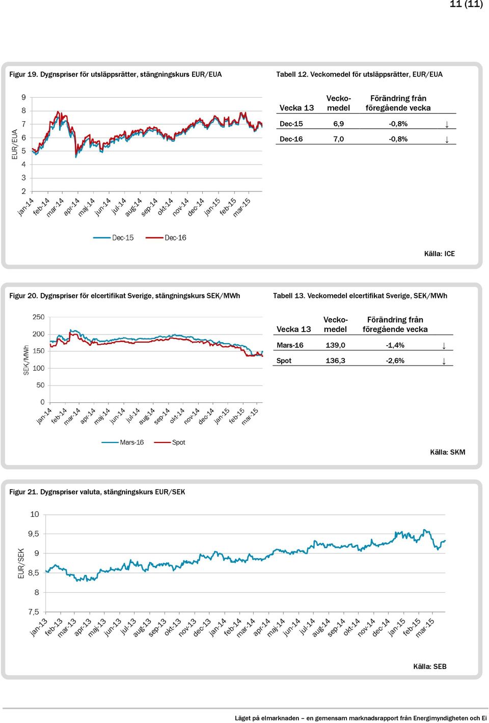 Dygnspriser för elcertifikat Sverige, stängningskurs SEK/MWh Tabell 13.