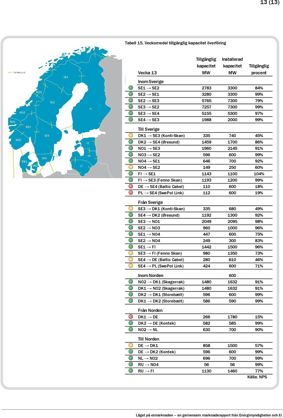 79% SE3 SE2 7257 7300 99% SE3 SE4 5155 5300 97% SE4 SE3 1988 2000 99% Till Sverige DK1 SE3 (Konti-Skan) 335 740 45% DK2 SE4 (Øresund) 1459 1700 86% NO1 SE3 1960 2145 91% NO3 SE2 596 600 99% NO4 SE1