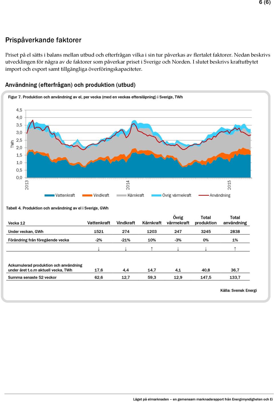 Användning (efterfrågan) och produktion (utbud) Figur 7. Produktion och användning av el, per vecka (med en veckas eftersläpning) i Sverige, TWh Tabell 4.