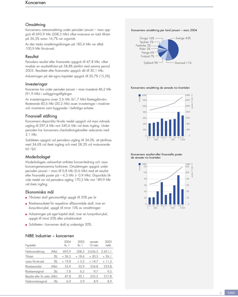 Resultat Periodens resultat efter finansnetto uppgick till 47,8 Mkr, vilket innebär en resultattillväxt på 58,8% jämfört med samma period 23. Resultatet efter finansnetto uppgick då till 3,1 Mkr.