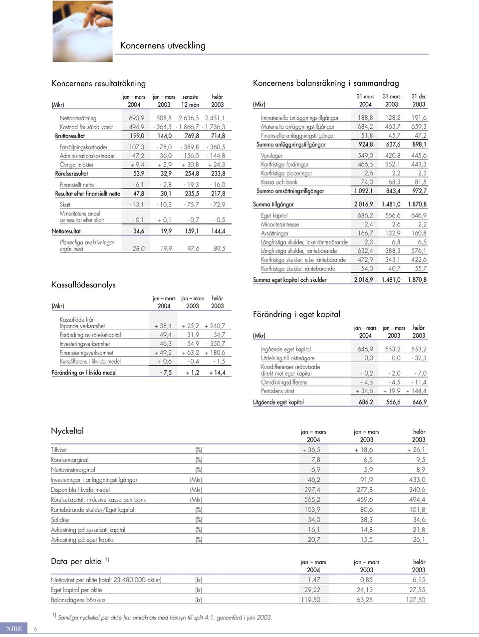 53,9 32,9 254,8 233,8 Finansiellt netto - 6,1-2,8-19,3-16, Resultat efter finansiellt netto 47,8 3,1 235,5 217,8 Skatt - 13,1-1,3-75,7-72,9 Minoritetens andel av resultat efter skatt -,1 +,1 -,7 -,5