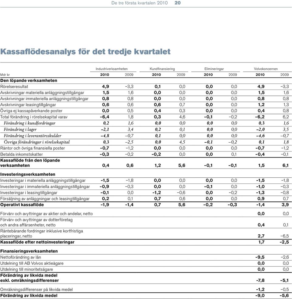 0,8 0,8 0,0 0,0 0,0 0,0 0,8 0,8 Avskrivningar leasingtillgångar 0,6 0,6 0,6 0,7 0,0 0,0 1,2 1,3 Övriga ej kassapåverkande poster 0,0 0,5 0,4 0,3 0,0 0,0 0,4 0,8 Total förändring i rörelsekapital