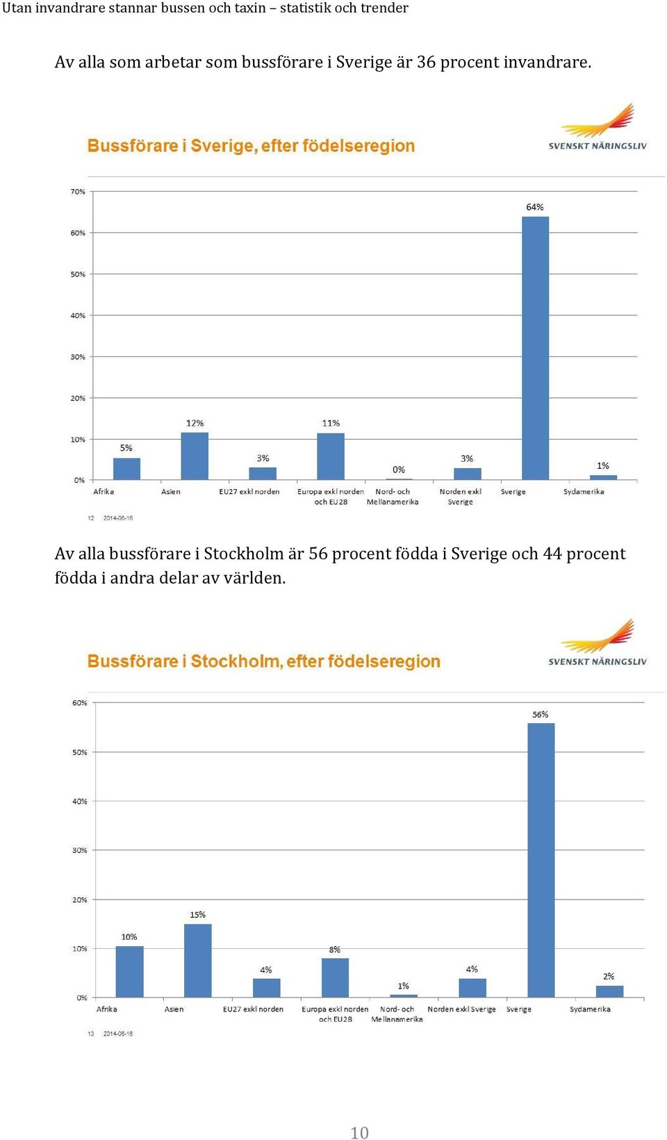 Av alla bussförare i Stockholm är 56 procent