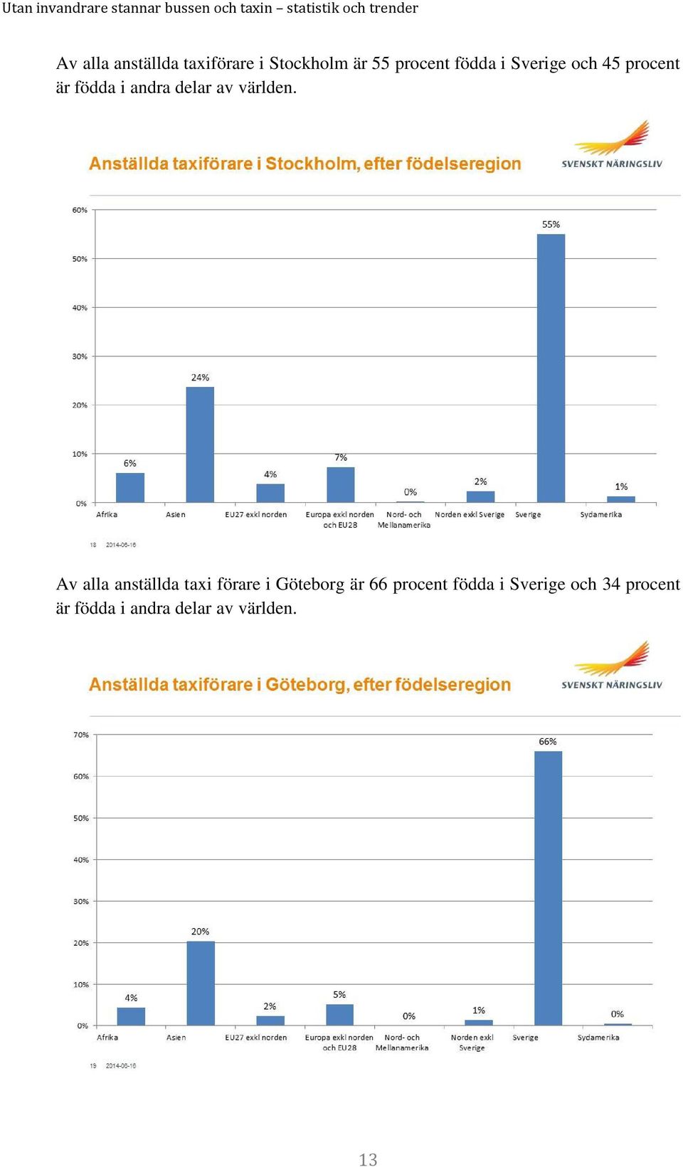 Av alla anställda taxi förare i Göteborg är 66 procent födda