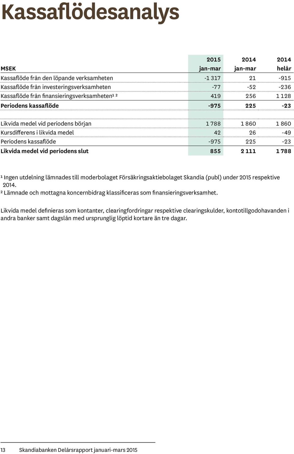 225-23 Likvida medel vid periodens slut 855 2 111 1 788 ¹ Ingen utdelning lämnades till moderbolaget Försäkringsaktiebolaget Skandia (publ) under 2015 respektive 2014.
