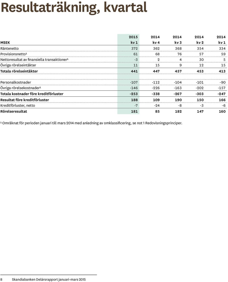 -146-226 -163-202 -157 Totala kostnader före kreditförluster -253-338 -267-303 -247 Resultat före kreditförluster 188 109 190 150 166 Kreditförluster, netto -7-24 -8-3 -6