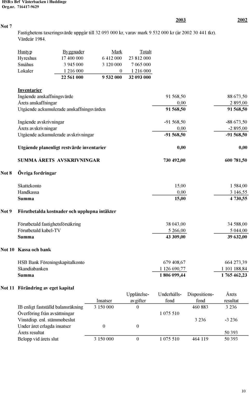 anskaffningsvärde 91 568,50 88 673,50 Årets anskaffningar 0,00 2 895,00 Utgående ackumulerade anskaffningsvärden 91 568,50 91 568,50 Ingående avskrivningar -91 568,50-88 673,50 Årets avskrivningar