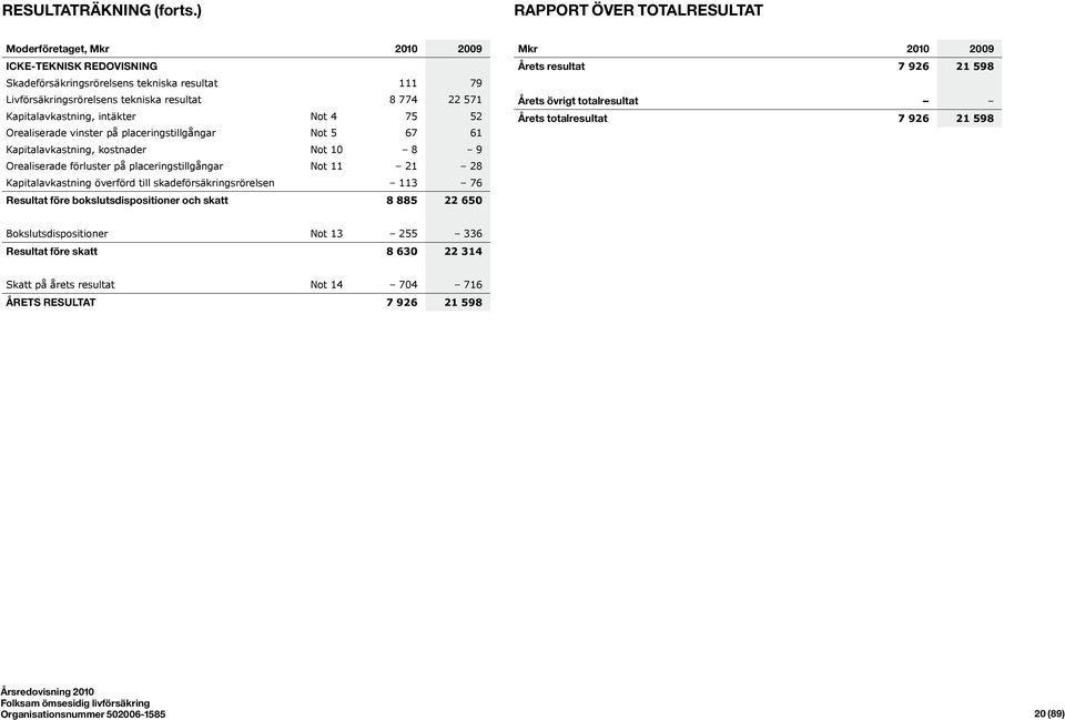 Kapitalavkastning, intäkter Not 4 75 52 Orealiserade vinster på placeringstillgångar Not 5 67 61 Kapitalavkastning, kostnader Not 10 8 9 Orealiserade förluster på placeringstillgångar Not 11 21