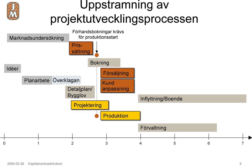 Planarbete Överklagan Detaljplan/ Bygglov Bokning Projektering