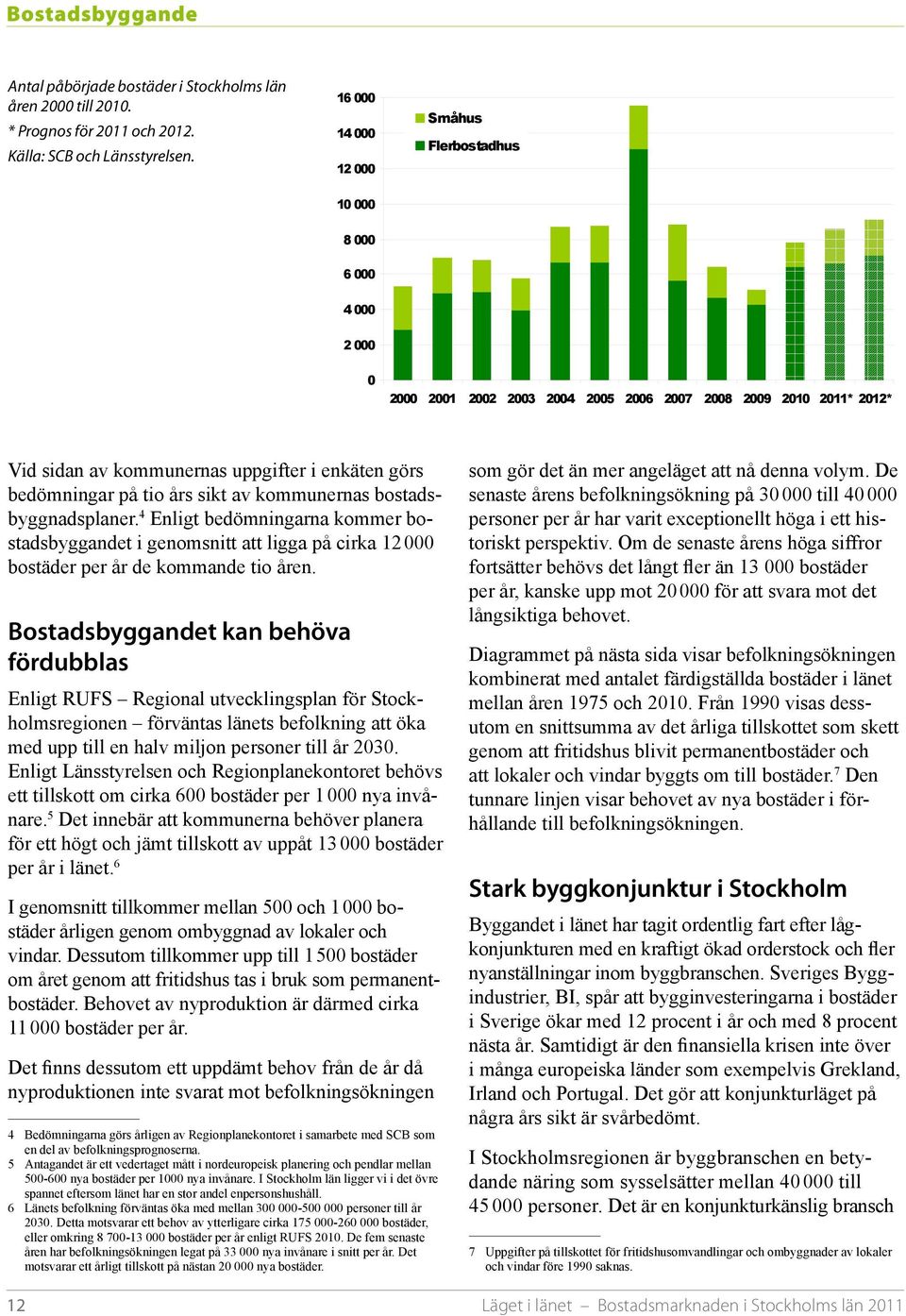 4 Enligt bedömningarna kommer bostadsbyggandet i genomsnitt att ligga på cirka 12 000 bostäder per år de kommande tio åren.