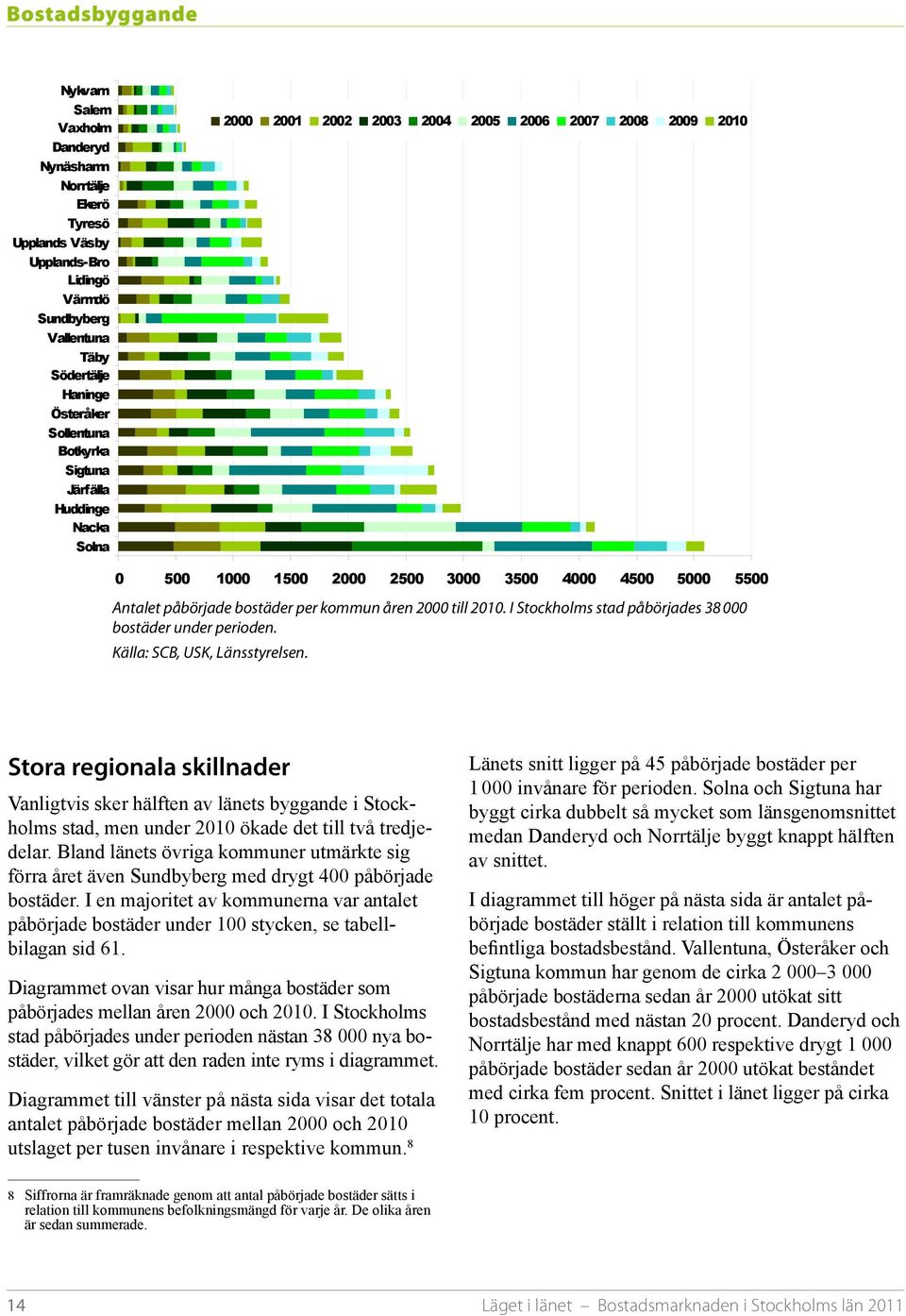 kommun åren 2000 åren till 2010. 2000 I Stockholms till 2010stad påbörjades 38 000 bostäder I Stockholms under stad perioden.