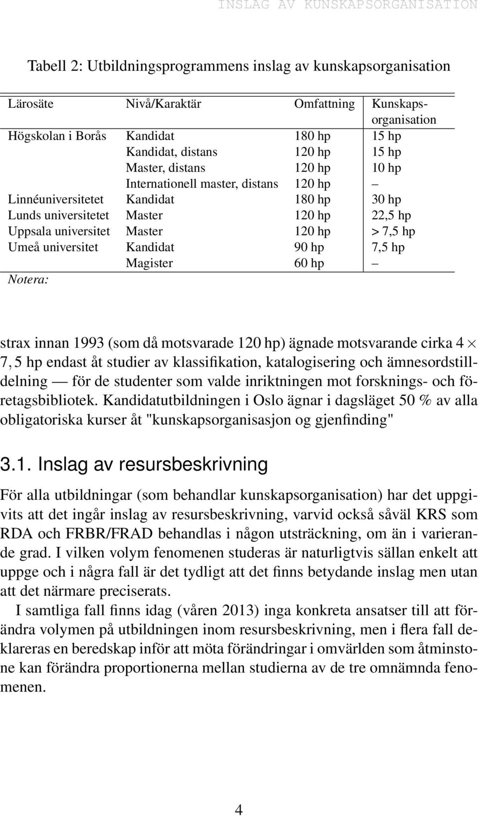 120 hp > 7,5 hp Umeå universitet Kandidat 90 hp 7,5 hp Magister 60 hp Notera: strax innan 1993 (som då motsvarade 120 hp) ägnade motsvarande cirka 4 7, 5 hp endast åt studier av klassifikation,