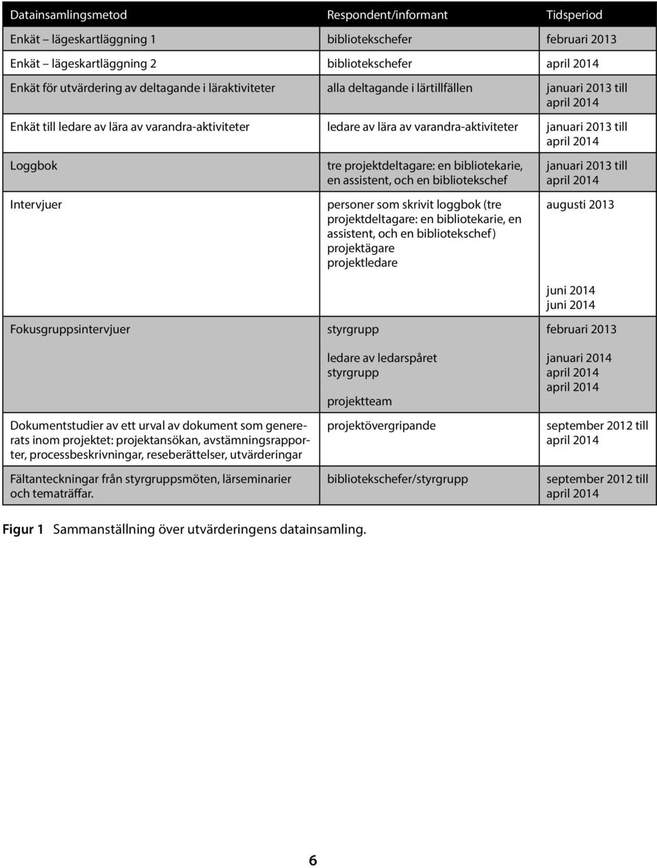 Loggbok Intervjuer Fokusgruppsintervjuer Dokumentstudier av ett urval av dokument som genererats inom projektet: projektansökan, avstämningsrapporter, processbeskrivningar, reseberättelser,