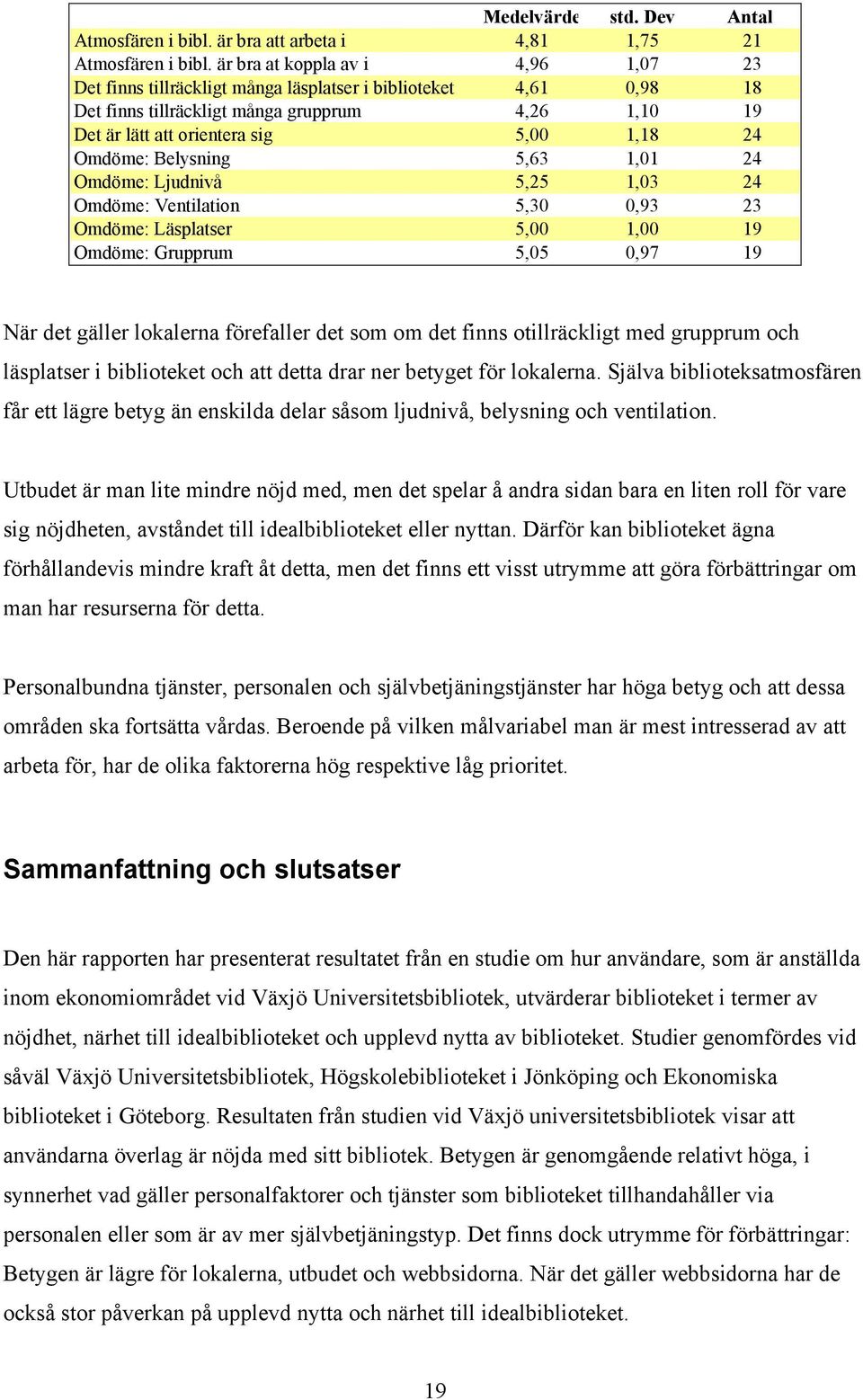 Omdöme: Ljudnivå 5,5 1,3 Omdöme: Ventilation 5,3,93 3 Omdöme: Läsplatser 5, 1, 19 Omdöme: Grupprum 5,5,97 19 När det gäller lokalerna förefaller det som om det finns otillräckligt med grupprum och