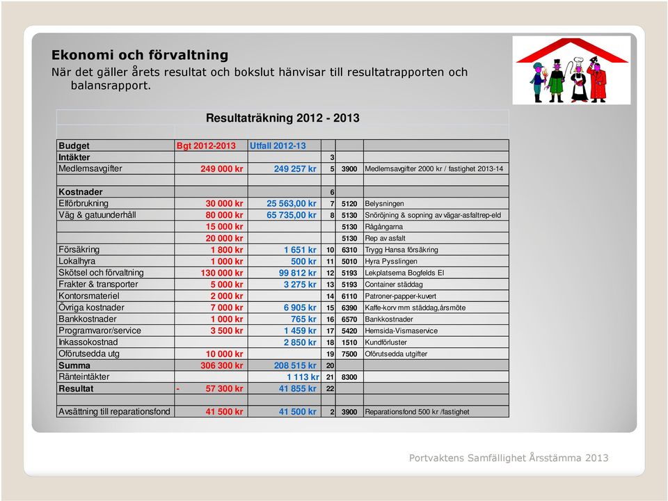 25 563,00 kr 7 5120 Belysningen Väg & gatuunderhåll 80 000 kr 65 735,00 kr 8 5130 Snöröjning & sopning av vägar-asfaltrep-eld 15 000 kr 5130 Rågångarna 20 000 kr 5130 Rep av asfalt Försäkring 1 800