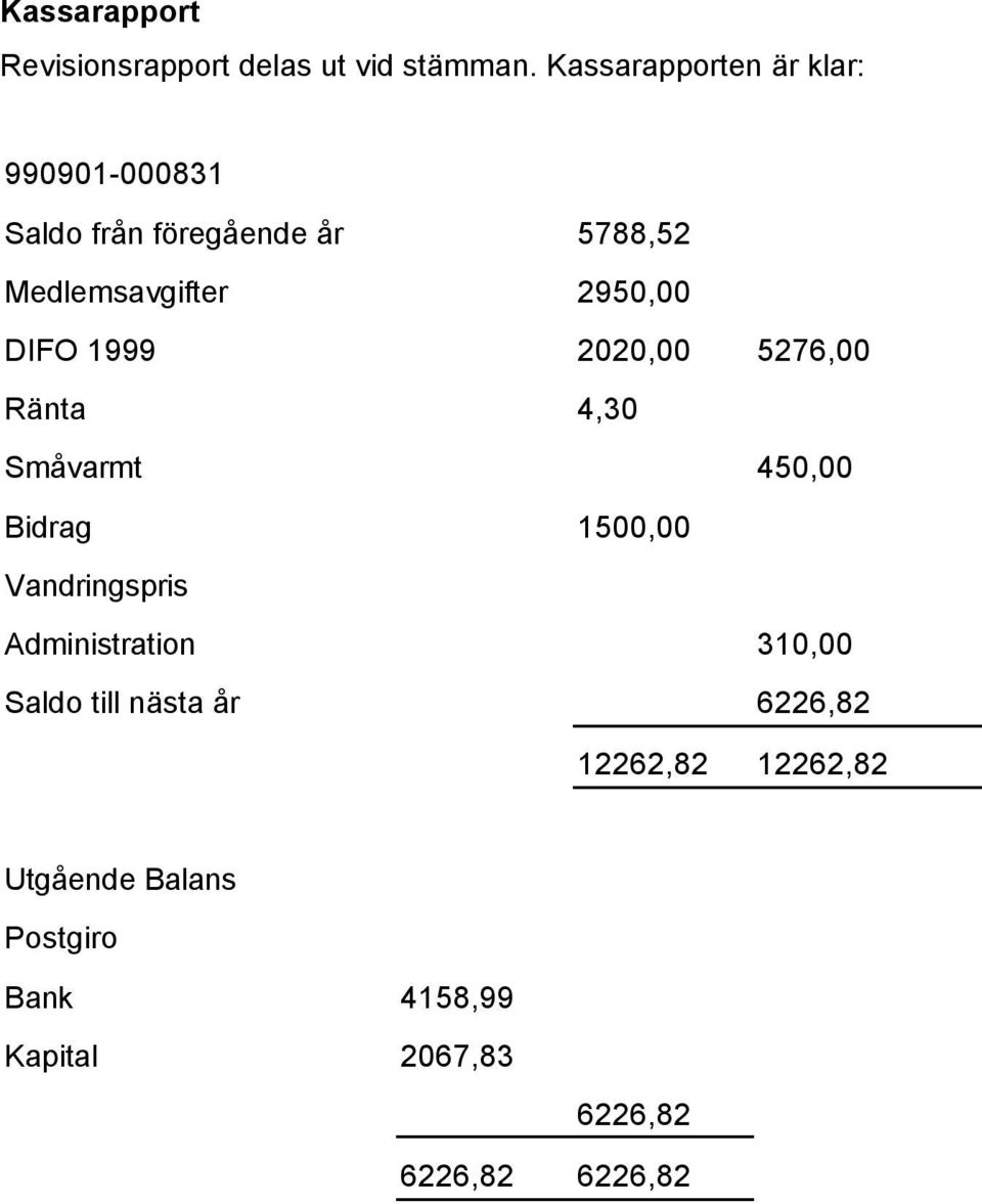 2950,00 DIFO 1999 2020,00 5276,00 Ränta 4,30 Småvarmt 450,00 Bidrag 1500,00 Vandringspris