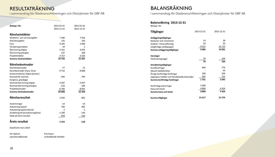 Distriktskostnader Kanslikostnader (hyra, löner, kontorsmaterial, köpta tjänster) Kostnad för styrelse, kongress, glasdagar Kostnad återvinning bilglas Kostnad återvinning planglas Projektkostnader