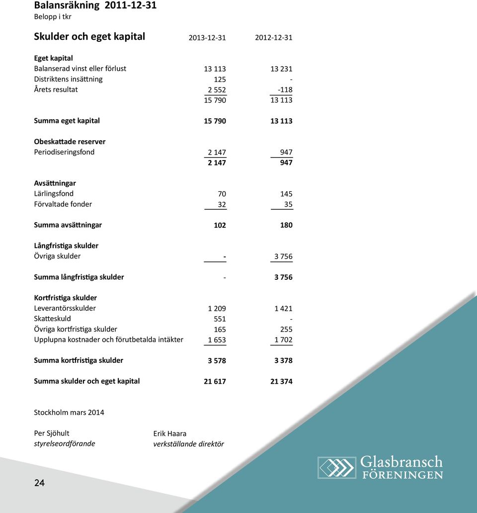 Övriga kortfristiga skulder Upplupna kostnader och förutbetalda intäkter Summa kortfristiga skulder Summa skulder och eget kapital 2013-12-31 13 113 125 2 552 15 790 15 790 2 147 2 147 70 32 102 - -