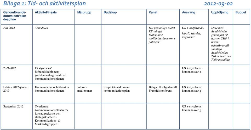 komm.ansvarig Möte med AcadeMedia genomfört text om SSIF i internt nyhetsbrev till samtliga AcadeMedias 240 enheter och 7000 anställda Hösten 2012-januari 2013 Kommunicera och förankra
