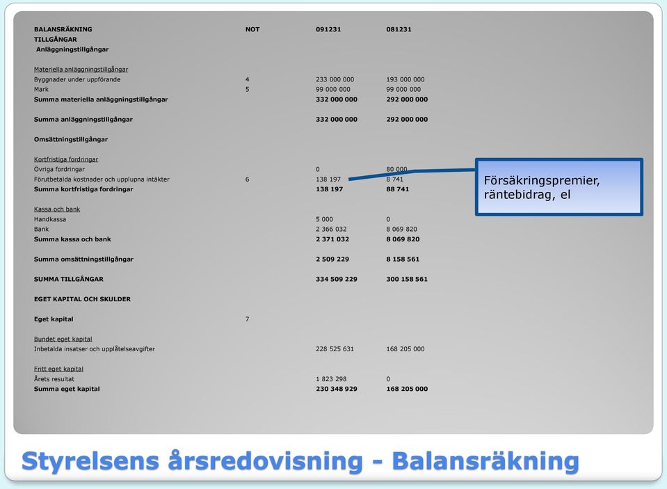 upplupna intäkter 6 138 197 8 741 Summa kortfristiga fordringar 138 197 88 741 Kassa och bank Handkassa 5 000 0 Bank 2 366 032 8 069 820 Summa kassa och bank 2 371 032 8 069 820 Försäkringspremier,